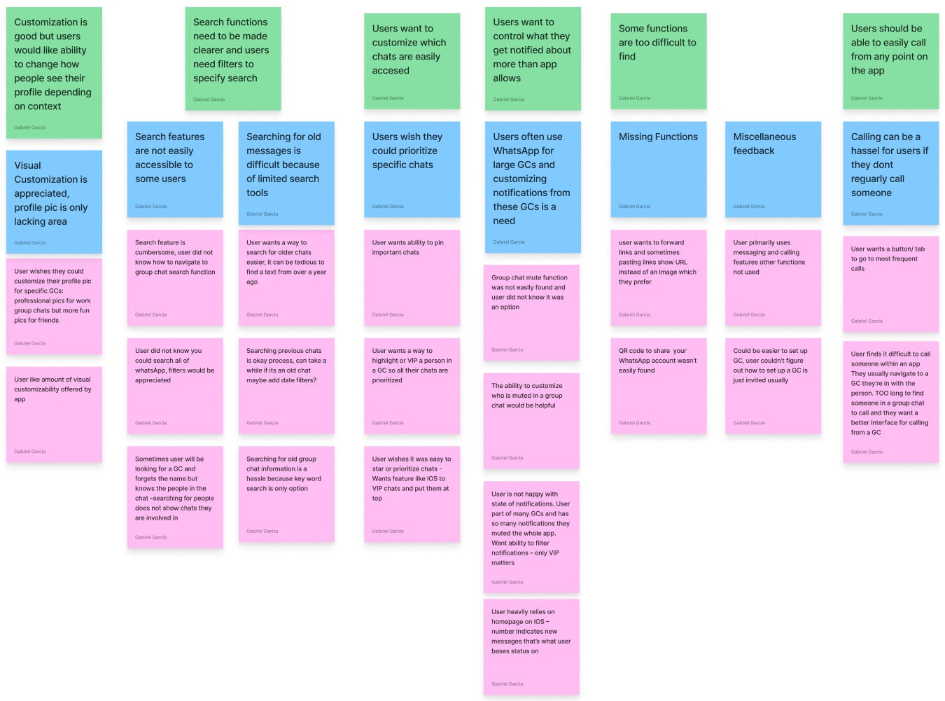 An affinity diagram of green, blue and pink sticky notes grouping research findings into themes such as customisation, search functionality, notification control and missing features.