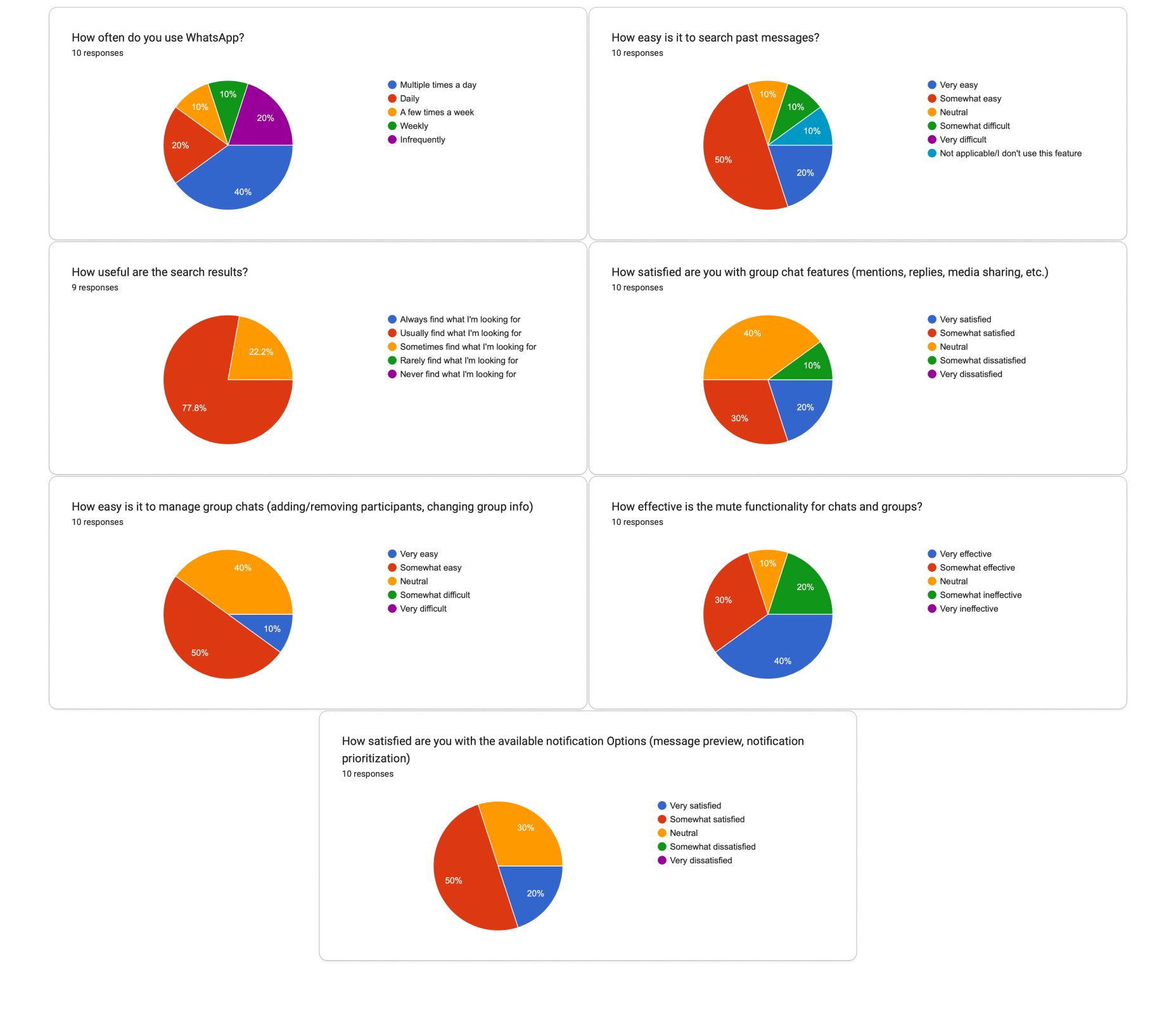 Seven pie charts of survey responses about WhatsApp use, covering how often people use it, how easy it is to search past messages, how useful the search results are, satisfaction with group chat features, difficulty of managing group chats, effectiveness of the mute function, and satisfaction with notification options.
